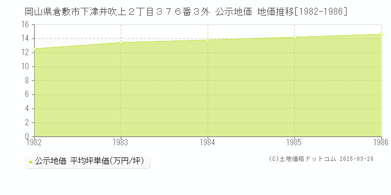 岡山県倉敷市下津井吹上２丁目３７６番３外 公示地価 地価推移[1982-1986]