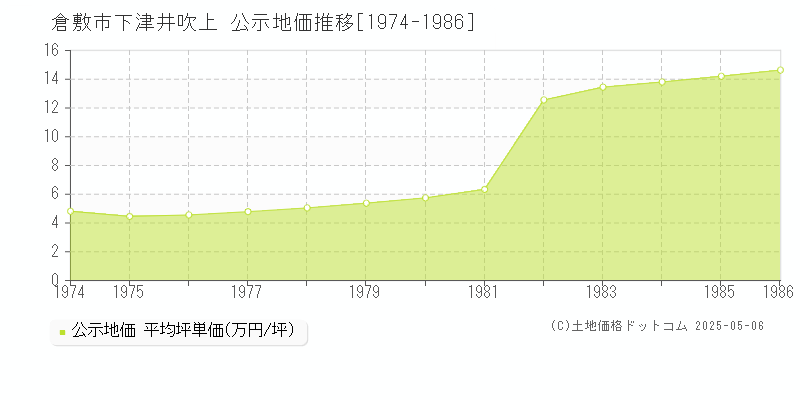 下津井吹上(倉敷市)の公示地価推移グラフ(坪単価)[1974-1986年]