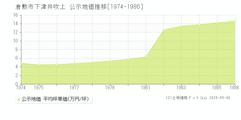 倉敷市下津井吹上の地価公示推移グラフ 