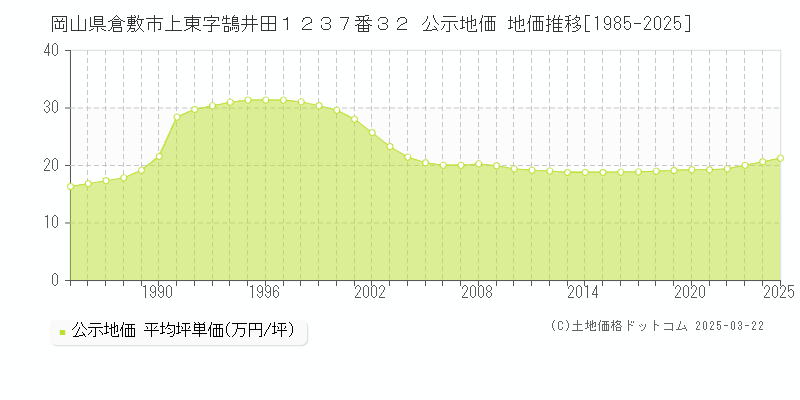 岡山県倉敷市上東字鵠井田１２３７番３２ 公示地価 地価推移[1985-2025]