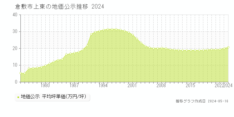 倉敷市上東の地価公示推移グラフ 