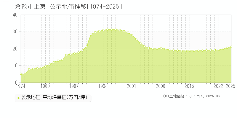 上東(倉敷市)の公示地価推移グラフ(坪単価)[1974-2025年]