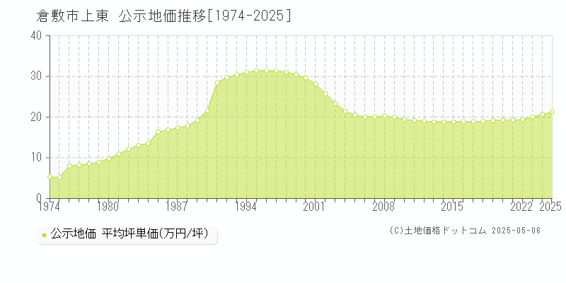 倉敷市上東の地価公示推移グラフ 