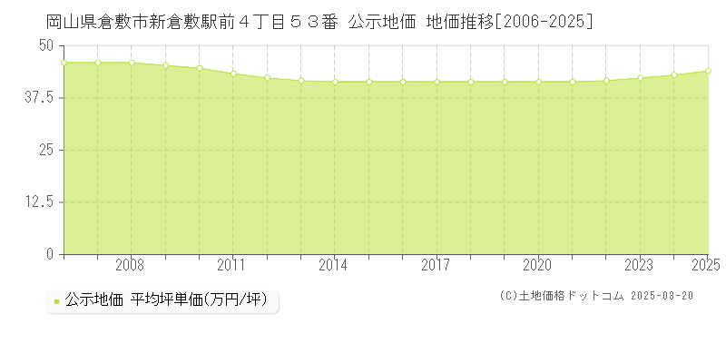 岡山県倉敷市新倉敷駅前４丁目５３番 公示地価 地価推移[2006-2025]