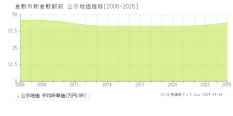 新倉敷駅前(倉敷市)の公示地価推移グラフ(坪単価)[2006-2025年]
