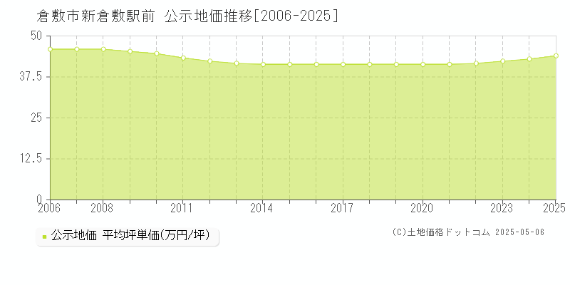 倉敷市新倉敷駅前の地価公示推移グラフ 