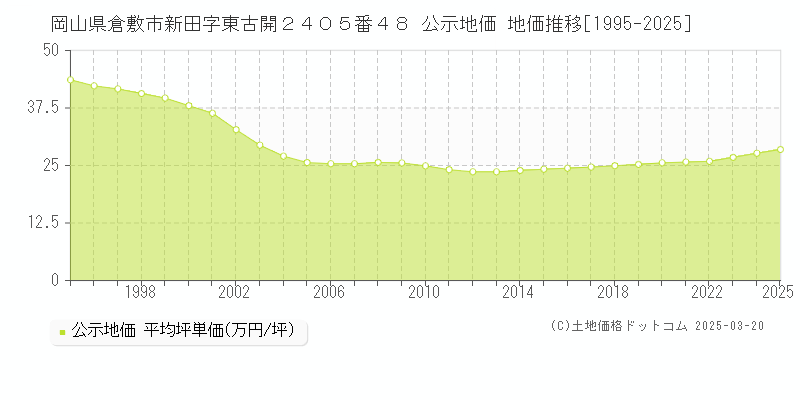 岡山県倉敷市新田字東古開２４０５番４８ 公示地価 地価推移[1995-2025]