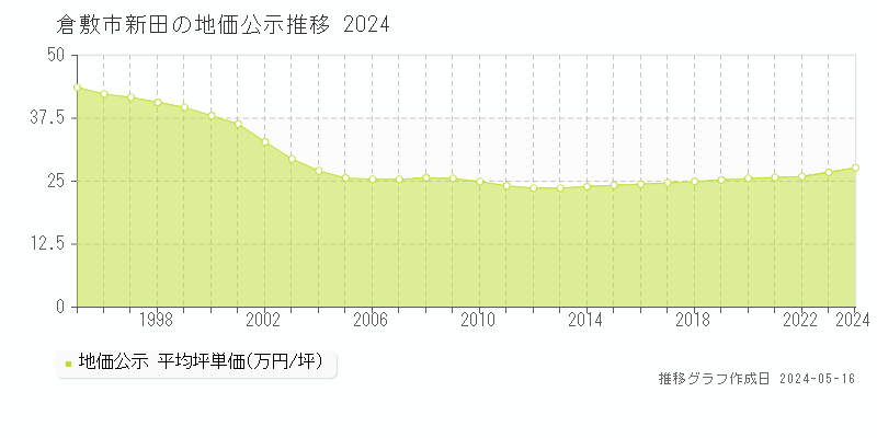 倉敷市新田の地価公示推移グラフ 