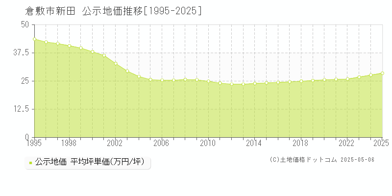 新田(倉敷市)の公示地価推移グラフ(坪単価)[1995-2025年]