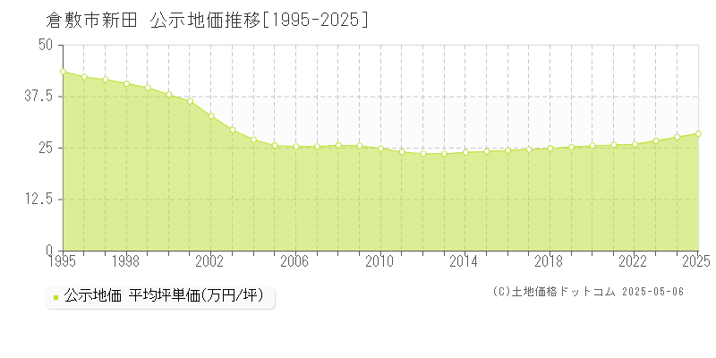 倉敷市新田の地価公示推移グラフ 