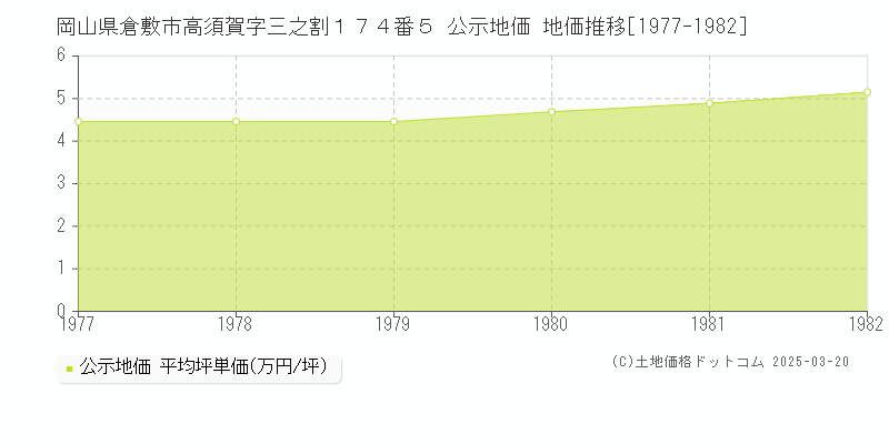 岡山県倉敷市高須賀字三之割１７４番５ 公示地価 地価推移[1977-1982]