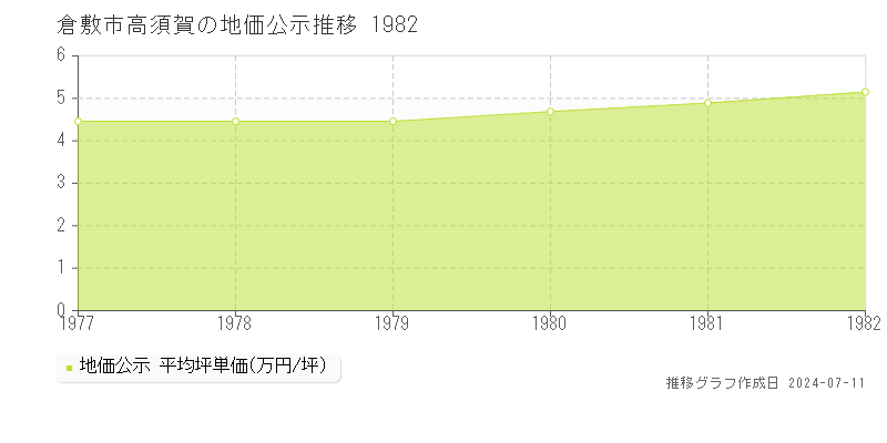 倉敷市高須賀の地価公示推移グラフ 