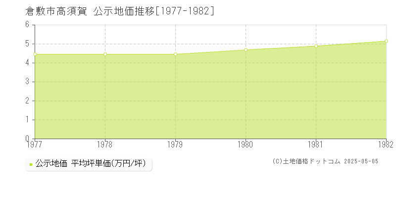 高須賀(倉敷市)の公示地価推移グラフ(坪単価)[1977-1982年]