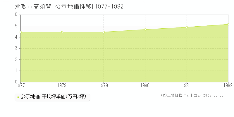 倉敷市高須賀の地価公示推移グラフ 