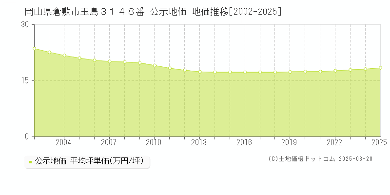 岡山県倉敷市玉島３１４８番 公示地価 地価推移[2002-2025]
