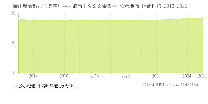 岡山県倉敷市玉島字川中大道西１９２２番５外 公示地価 地価推移[2013-2025]