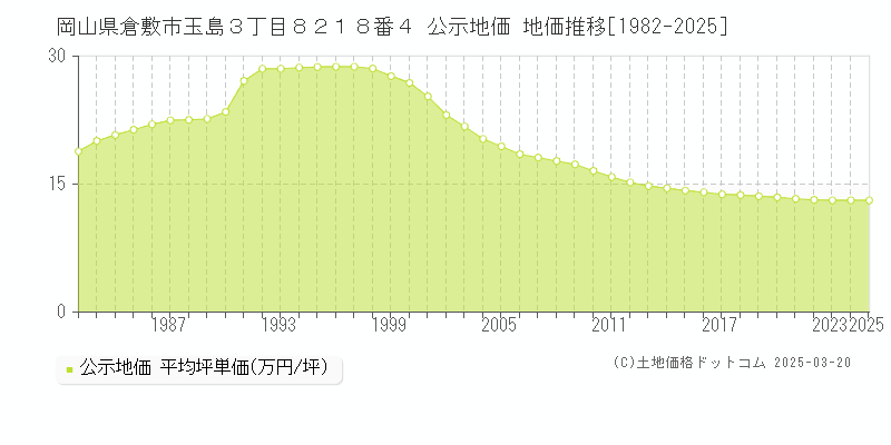 岡山県倉敷市玉島３丁目８２１８番４ 公示地価 地価推移[1982-2025]