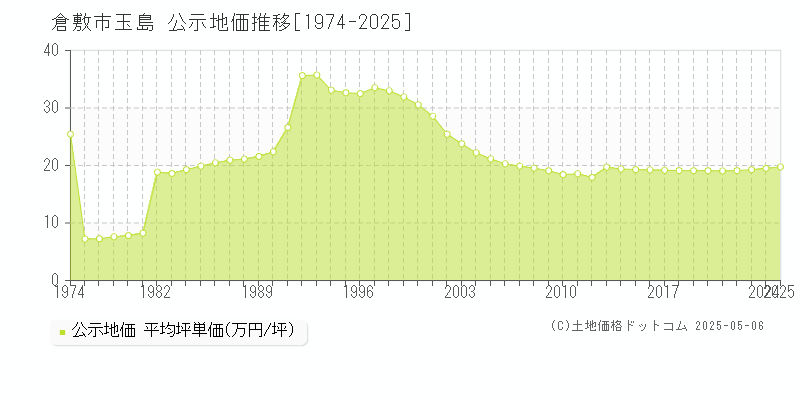 倉敷市玉島の地価公示推移グラフ 