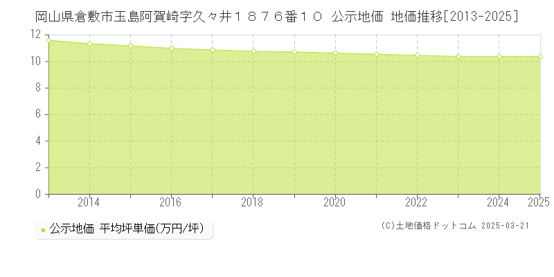 岡山県倉敷市玉島阿賀崎字久々井１８７６番１０ 公示地価 地価推移[2013-2025]