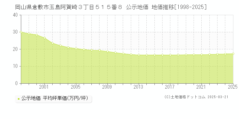 岡山県倉敷市玉島阿賀崎３丁目５１５番８ 公示地価 地価推移[1998-2025]