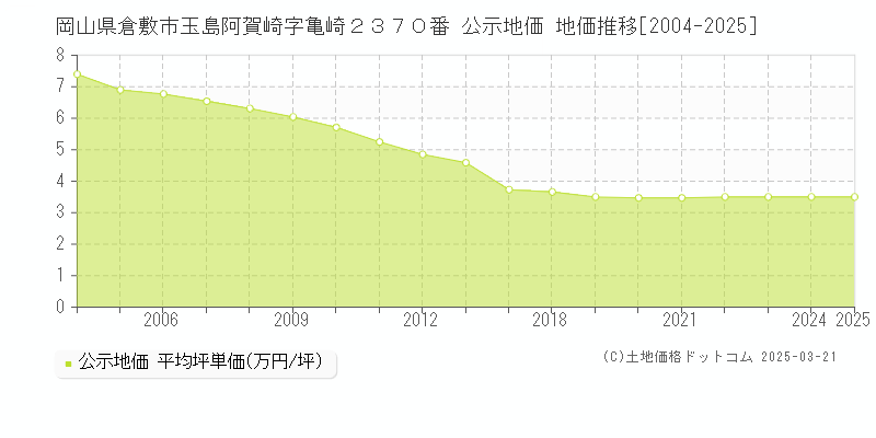岡山県倉敷市玉島阿賀崎字亀崎２３７０番 公示地価 地価推移[2004-2025]