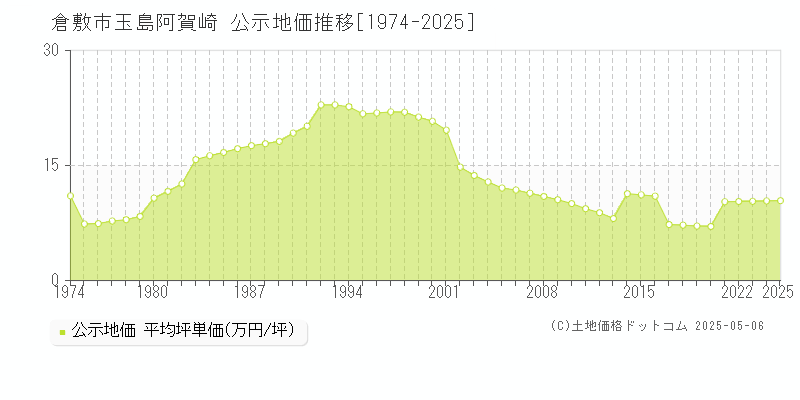 玉島阿賀崎(倉敷市)の公示地価推移グラフ(坪単価)[1974-2025年]