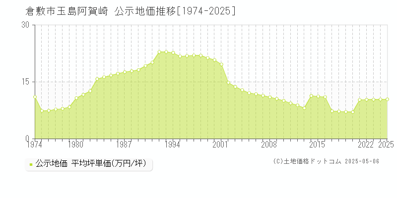 倉敷市玉島阿賀崎の地価公示推移グラフ 