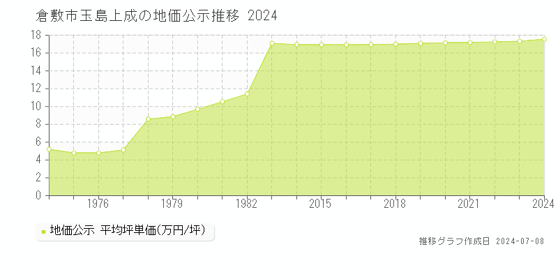 倉敷市玉島上成の地価公示推移グラフ 