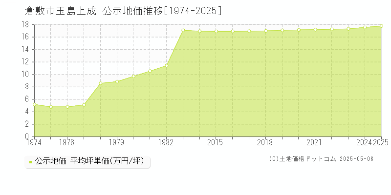 玉島上成(倉敷市)の公示地価推移グラフ(坪単価)[1974-2025年]