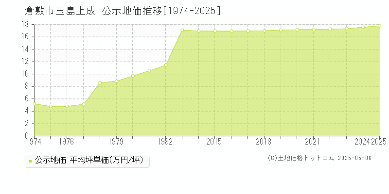 倉敷市玉島上成の地価公示推移グラフ 