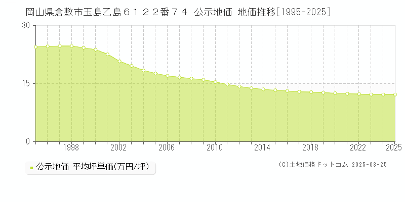 岡山県倉敷市玉島乙島６１２２番７４ 公示地価 地価推移[1995-2025]