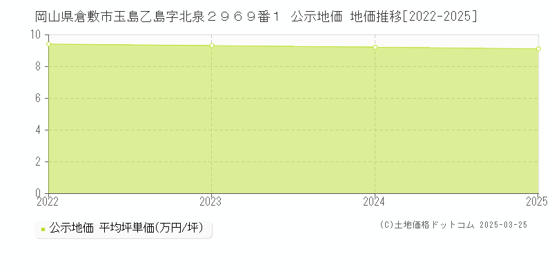岡山県倉敷市玉島乙島字北泉２９６９番１ 公示地価 地価推移[2022-2025]
