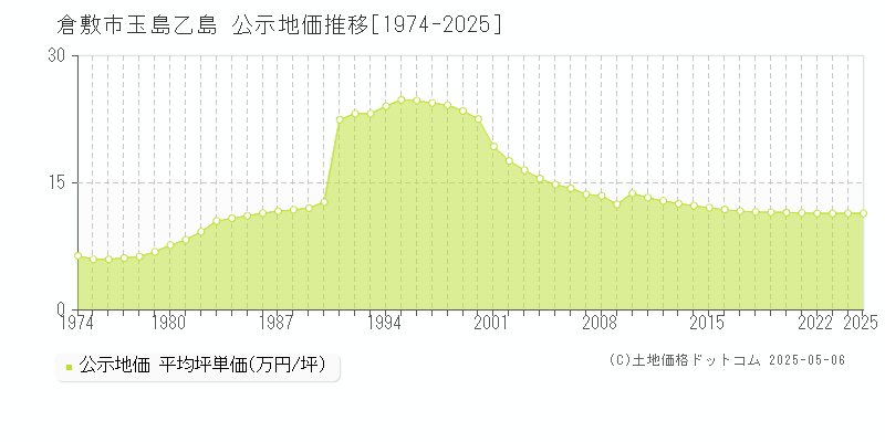 玉島乙島(倉敷市)の公示地価推移グラフ(坪単価)[1974-2025年]