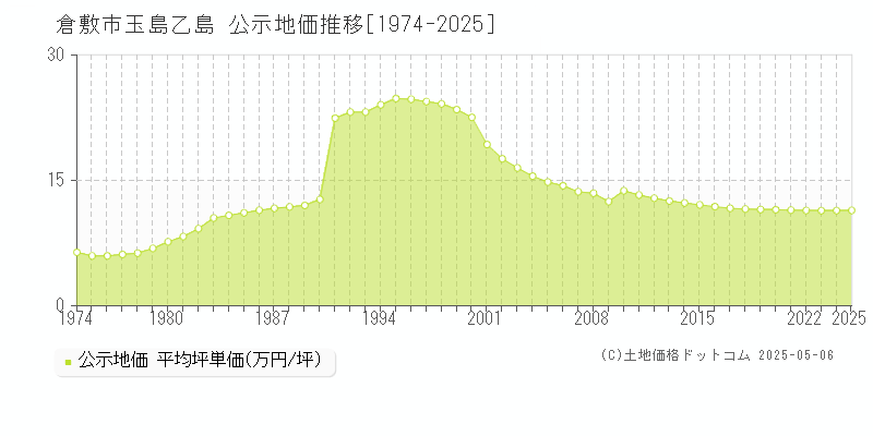 倉敷市玉島乙島の地価公示推移グラフ 