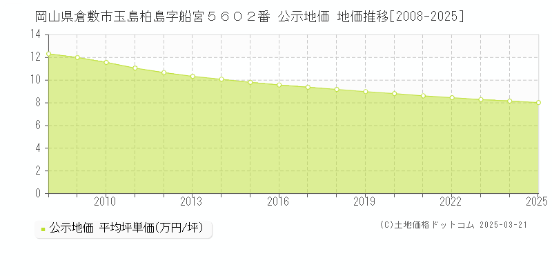 岡山県倉敷市玉島柏島字船宮５６０２番 公示地価 地価推移[2008-2025]