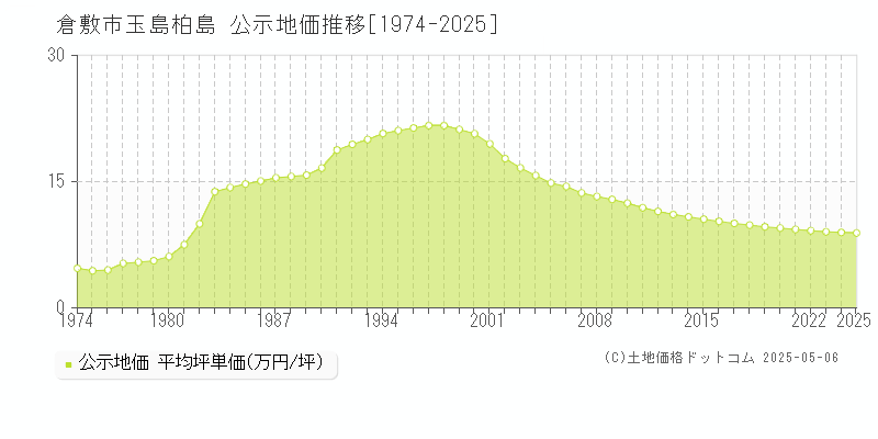 玉島柏島(倉敷市)の公示地価推移グラフ(坪単価)[1974-2025年]