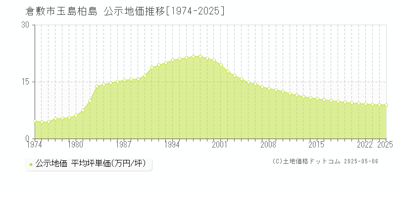 倉敷市玉島柏島の地価公示推移グラフ 