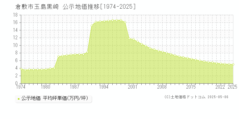 玉島黒崎(倉敷市)の公示地価推移グラフ(坪単価)[1974-2025年]