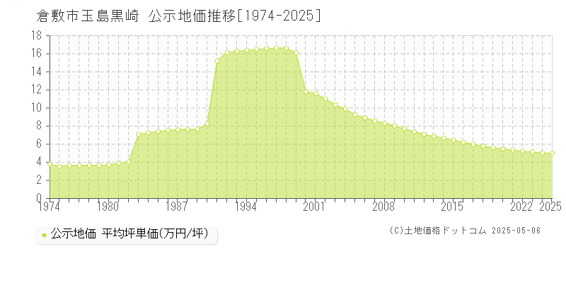 倉敷市玉島黒崎の地価公示推移グラフ 