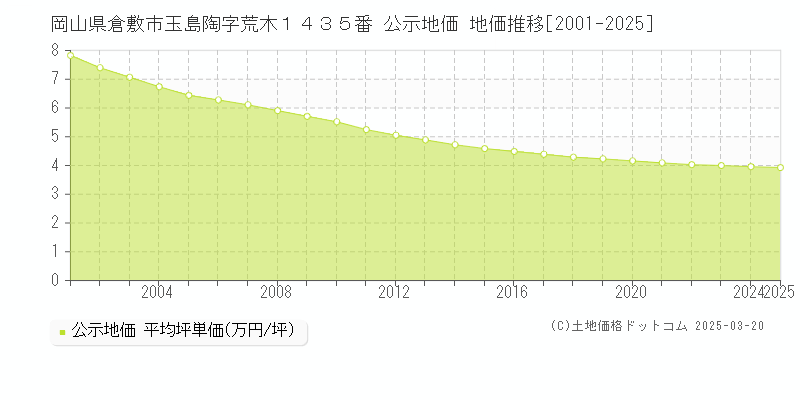 岡山県倉敷市玉島陶字荒木１４３５番 公示地価 地価推移[2001-2025]