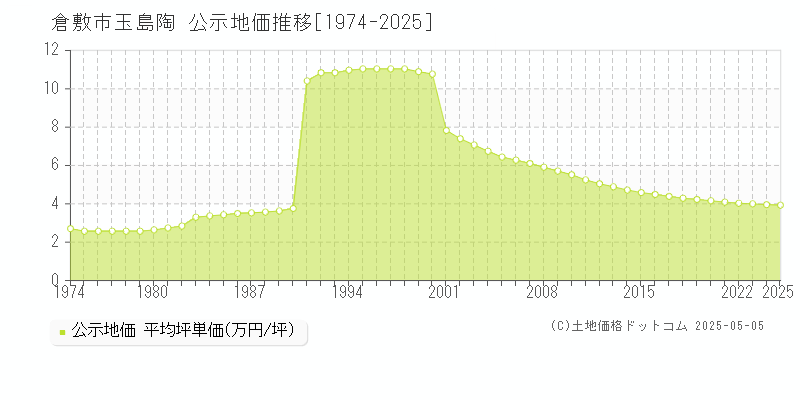 玉島陶(倉敷市)の公示地価推移グラフ(坪単価)[1974-2025年]
