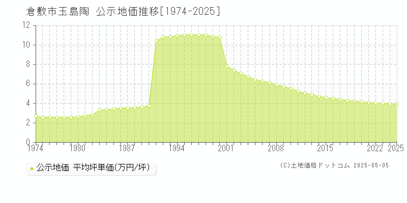 倉敷市玉島陶の地価公示推移グラフ 