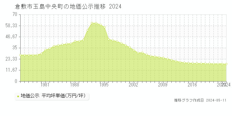 倉敷市玉島中央町の地価公示推移グラフ 