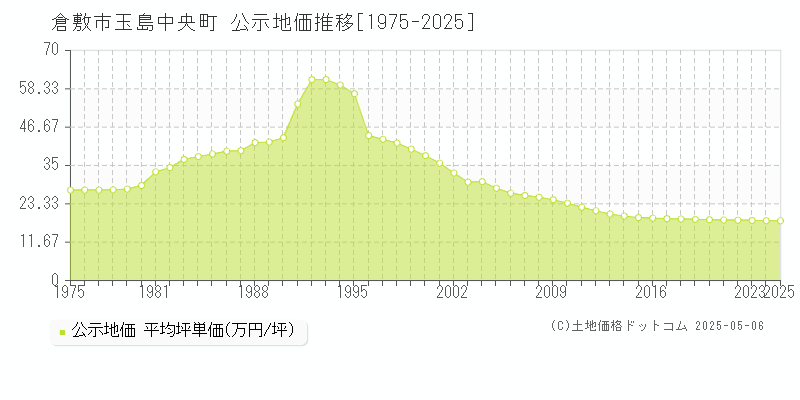 玉島中央町(倉敷市)の公示地価推移グラフ(坪単価)[1975-2025年]