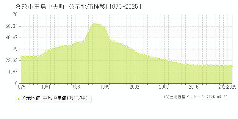 倉敷市玉島中央町の地価公示推移グラフ 