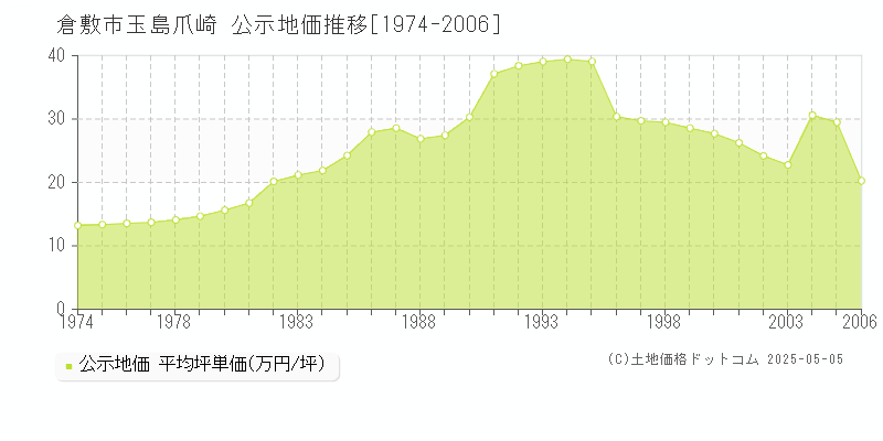 倉敷市玉島爪崎の地価公示推移グラフ 