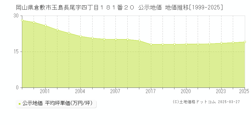 岡山県倉敷市玉島長尾字四丁目１８１番２０ 公示地価 地価推移[1999-2025]