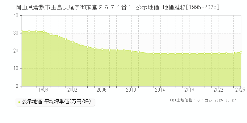 岡山県倉敷市玉島長尾字御家堂２９７４番１ 公示地価 地価推移[1995-2025]