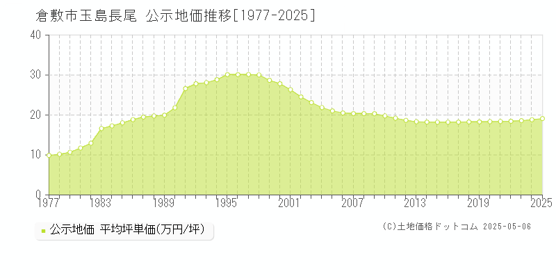 玉島長尾(倉敷市)の公示地価推移グラフ(坪単価)[1977-2025年]