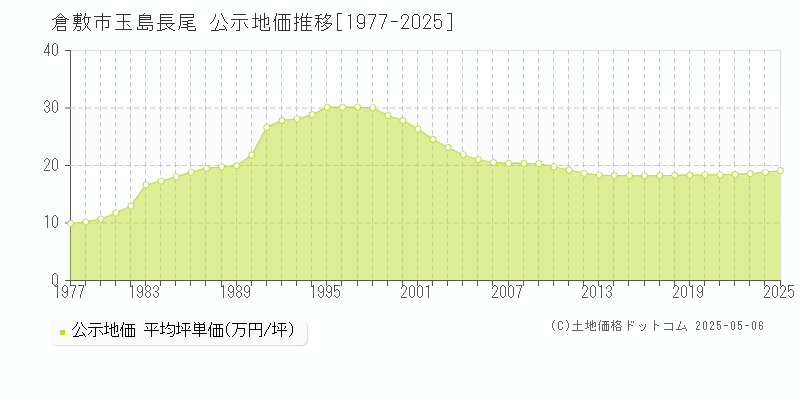 倉敷市玉島長尾の地価公示推移グラフ 